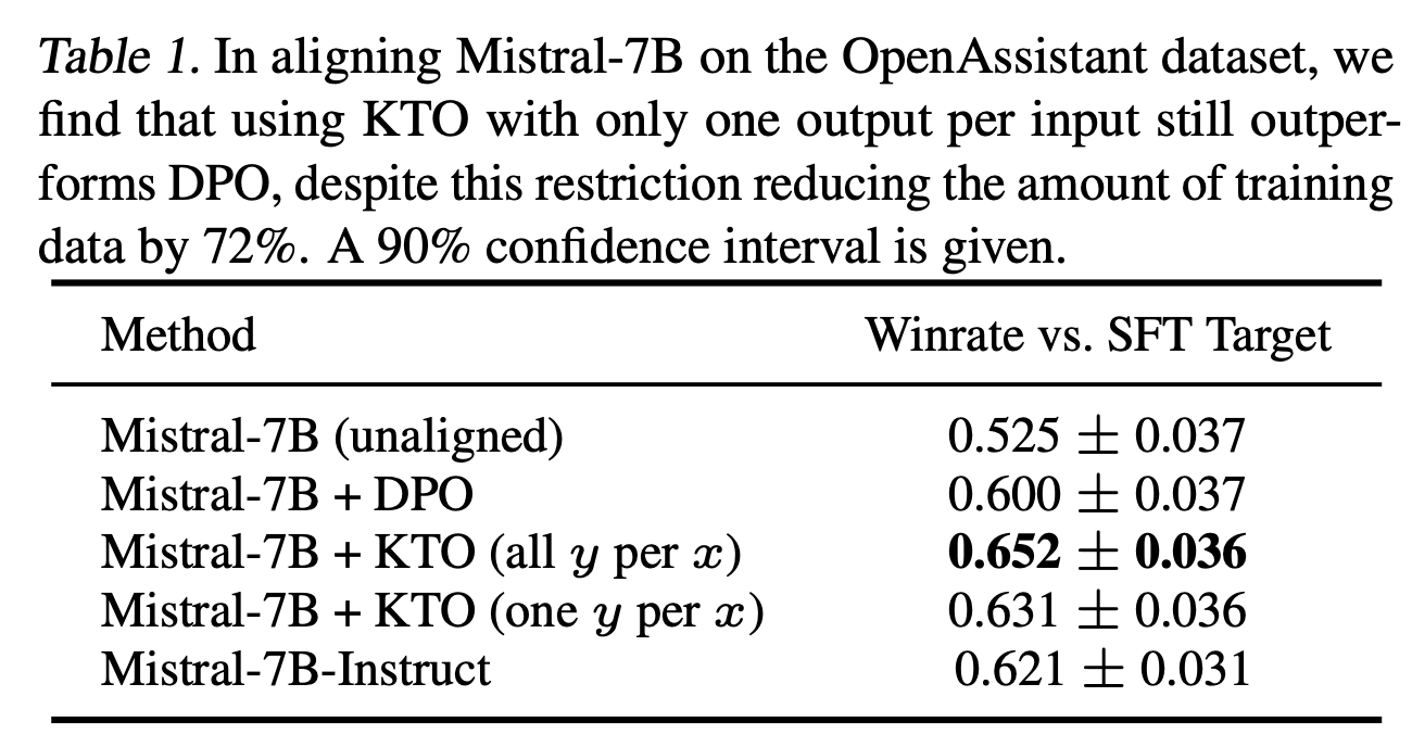 From <a href="https://arxiv.org/pdf/2402.01306.pdf">KTO: Model Alignment as Prospect Theoretic Optimization</a>