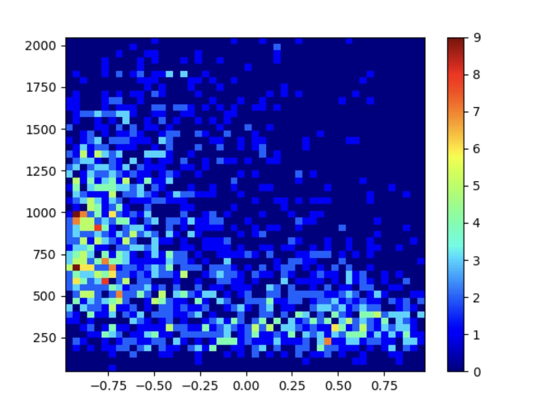 Heat map of the x: per-prompt pearson correlation coefficient between the response length and reward; y: the number of prompts. 