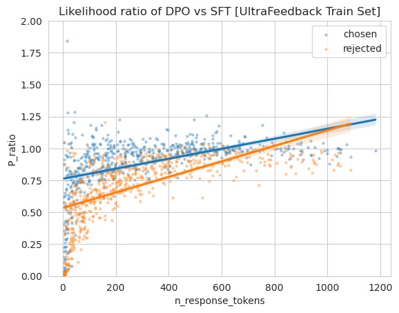 The density ratio (1000 pairs) between the DPO-aligned model (HuggingFaceH4/zephyr-7b-beta) and SFT model