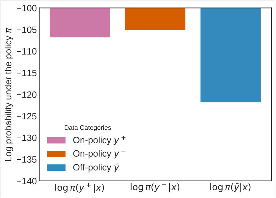 An illustration of the distribution shift issue in preference dataset collection.