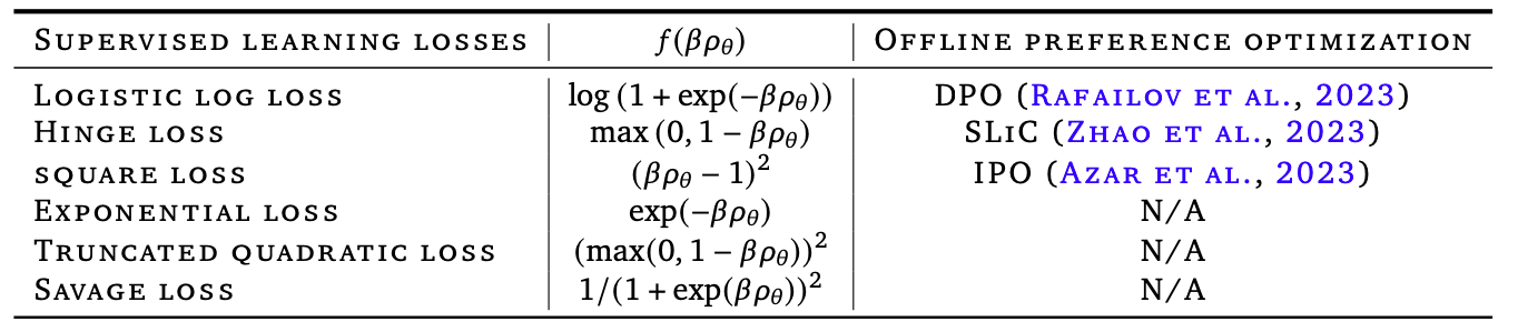 Table from <a href="https://arxiv.org/abs/2402.05749">Generalized Preference Optimization: A Unified Approach to Offline Alignment</a>