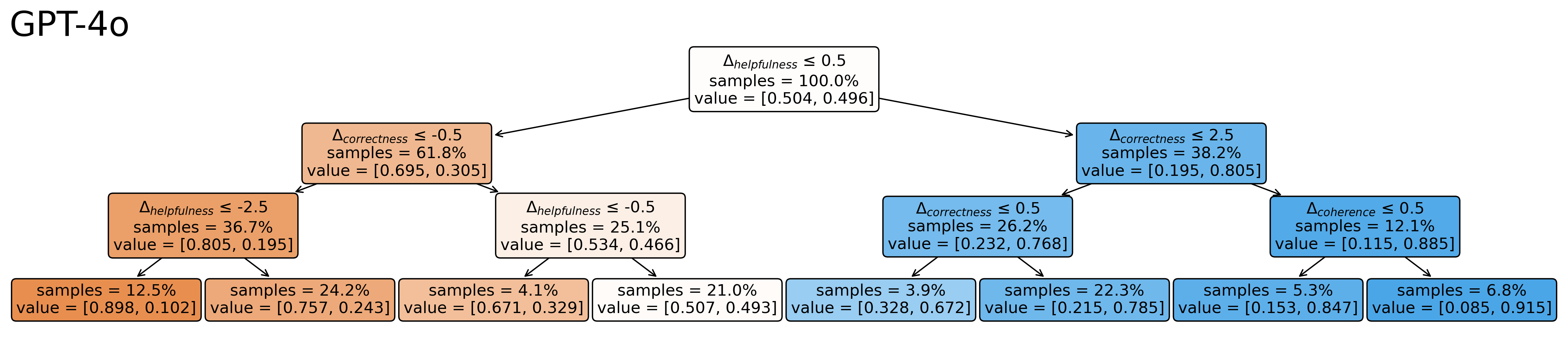 GPT-4o Tree