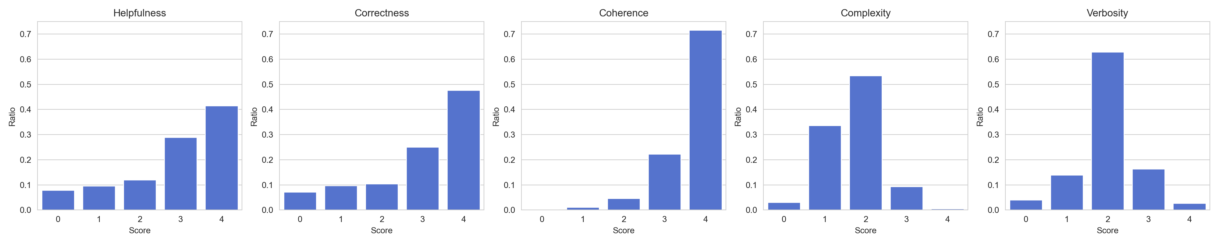 Distribution