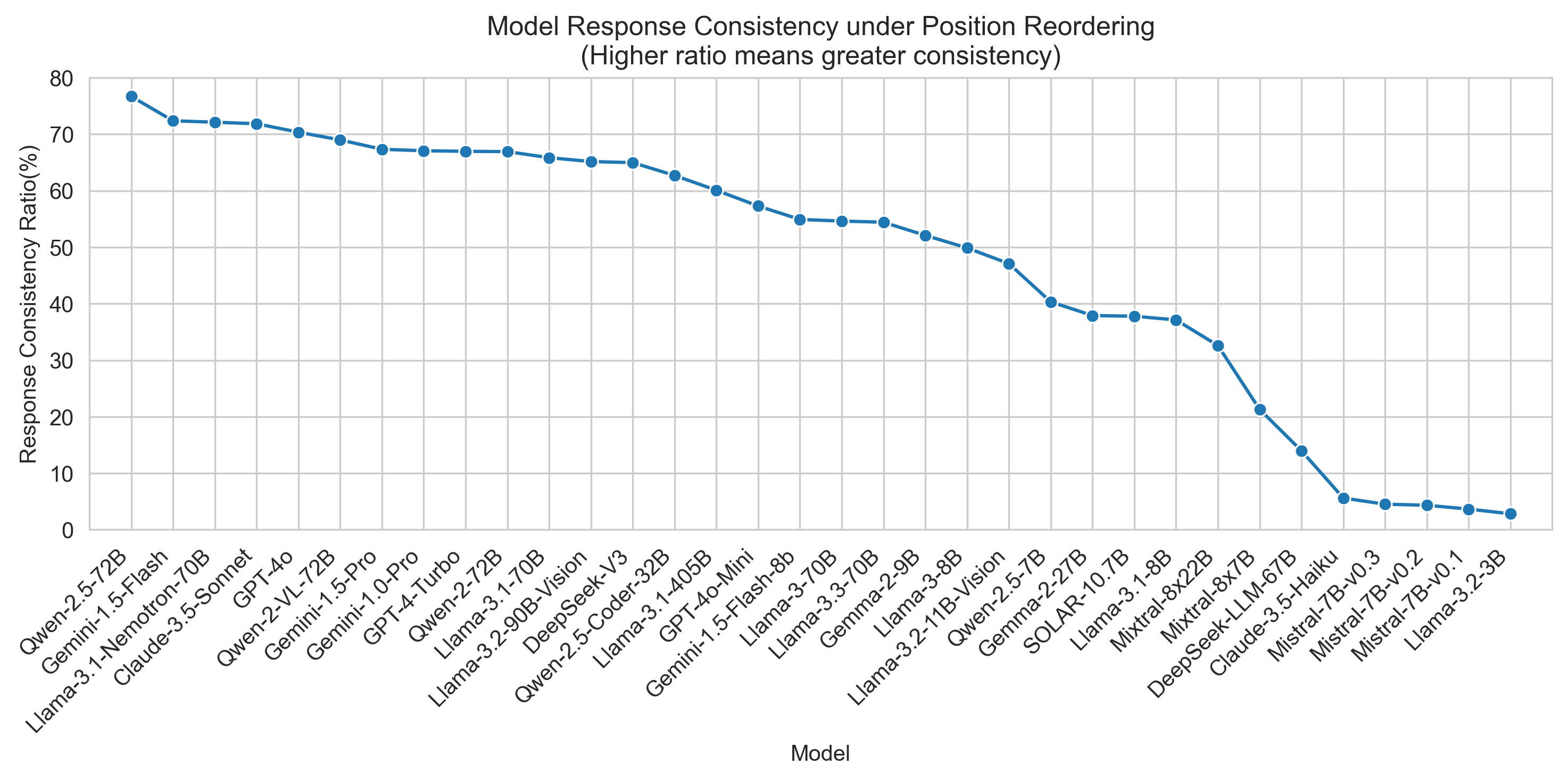 Position Bias