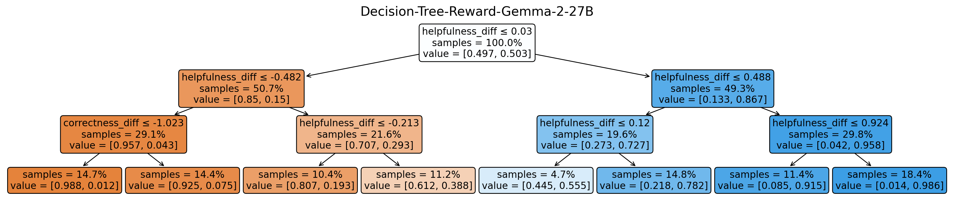 Gemma-2-27B Decision Tree Reward Model