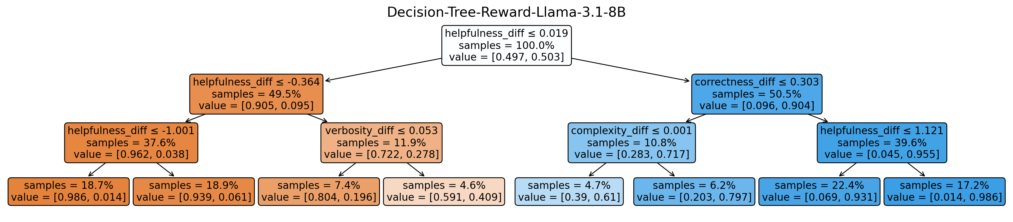 Llama-3.1-8B Decision Tree Reward Model